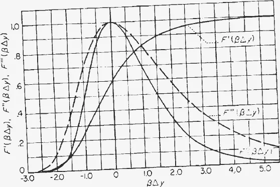 Grid chart of the functions F prime, F double prime and F triple prime against beta delta y from minus 3 to 5