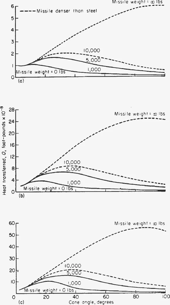 Three panels of heat transferred against cone angle for cones of fixed volume at three entry speeds