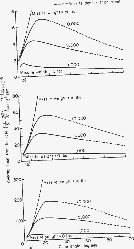 Three panels of maximum average heat-transfer rate against cone angle for fixed-base-area cones of several weights
