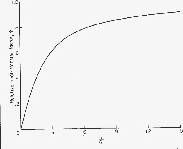 Curve of relative heat-transfer factor psi rising from zero toward one as one over B goes from 0 to 15