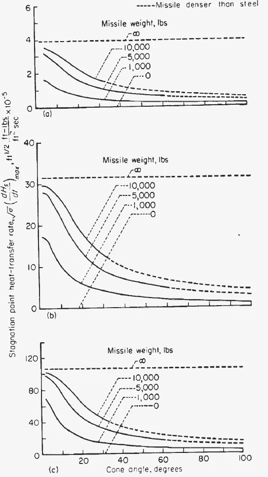 Three panels of stagnation-point heat-transfer rate times square root of nose radius against cone angle for fixed-base-area cones