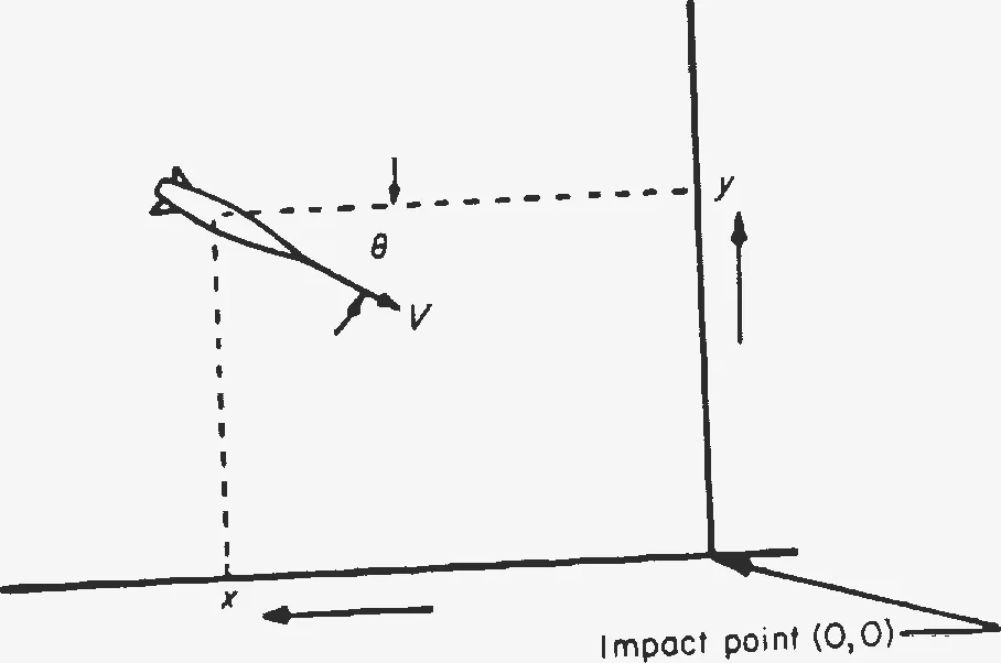 Sketch of a missile descending at angle theta with speed V toward an impact point at the origin, with x and y axes