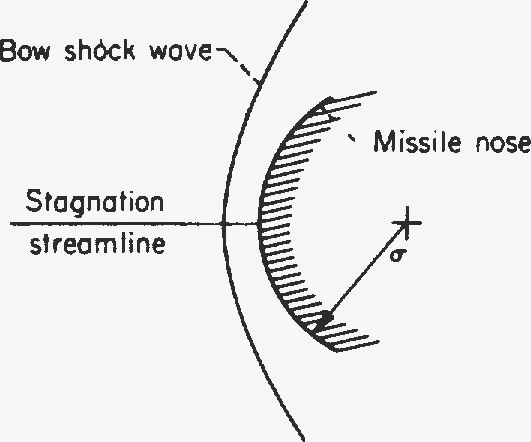 Sketch of a curved bow shock wave standing ahead of a rounded missile nose of radius sigma, with the stagnation streamline