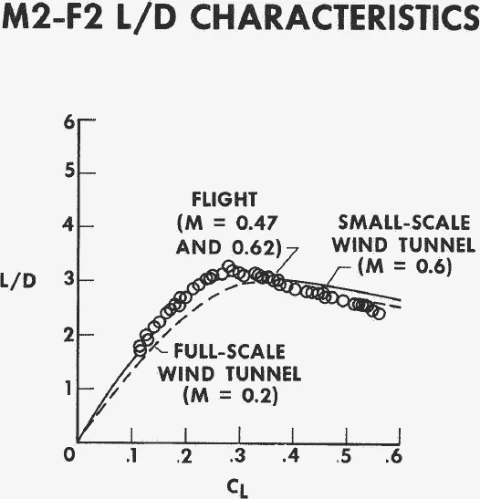 L/D against lift coefficient for the M2-F2: flight circles peaking near 3.3, small-scale and full-scale wind-tunnel curves