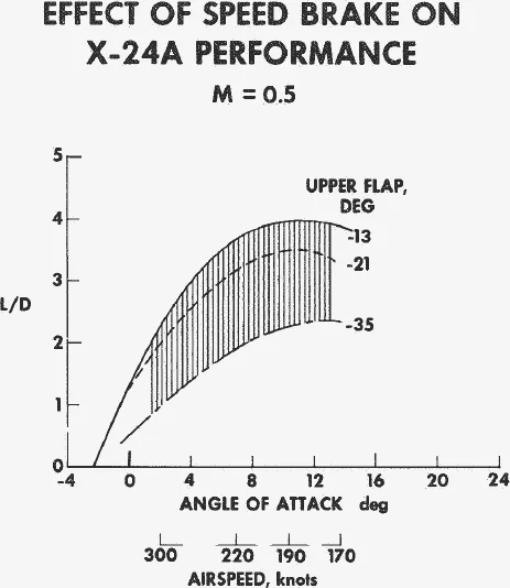 X-24A L/D against angle of attack for upper flap settings of minus 13, minus 21 and minus 35 degrees, with an airspeed scale from 300 to 170 knots
