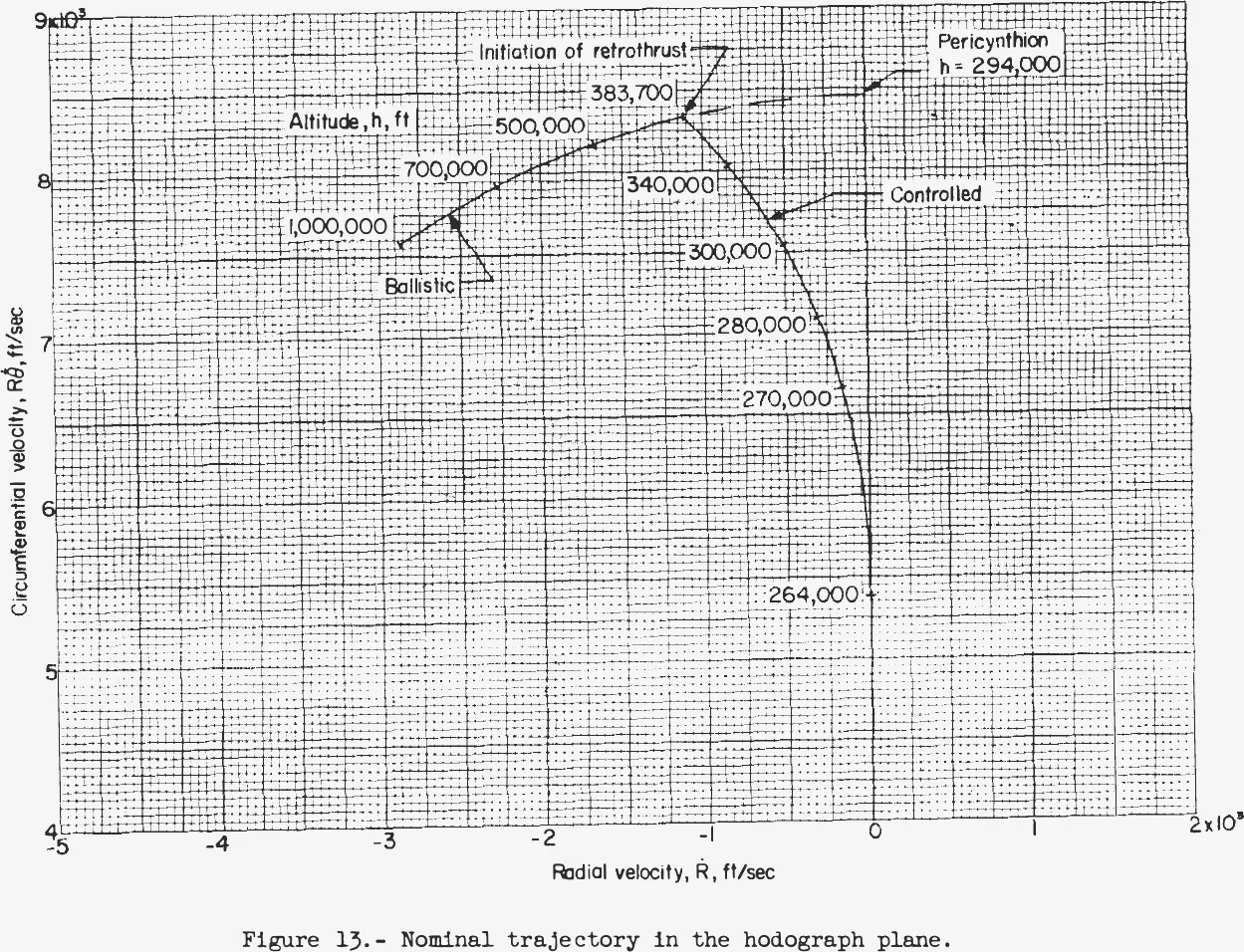 Graph-paper plot of circumferential velocity against radial velocity with ballistic and controlled trajectories labelled by altitude