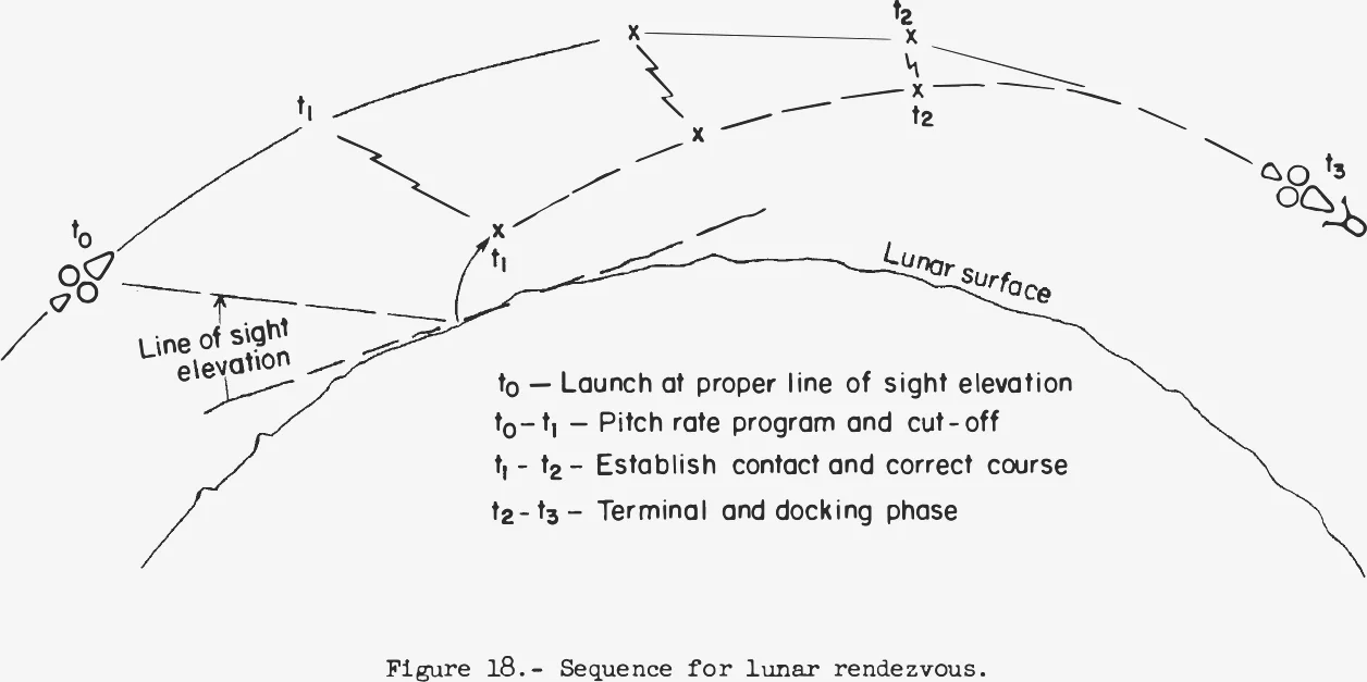 Diagram of lander launch, pitch program, coast and terminal docking phases along the orbiter's path