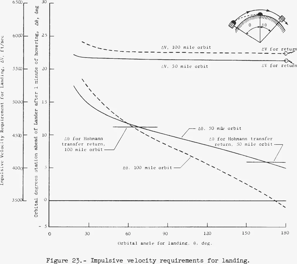 Graph of landing velocity requirement and required orbiter lead angle versus orbital angle for landing, for 50- and 100-mile orbits