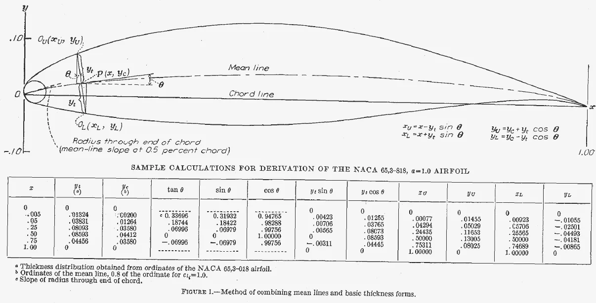 Diagram of a cambered airfoil showing mean line, chord line, leading-edge radius and a sample calculation table