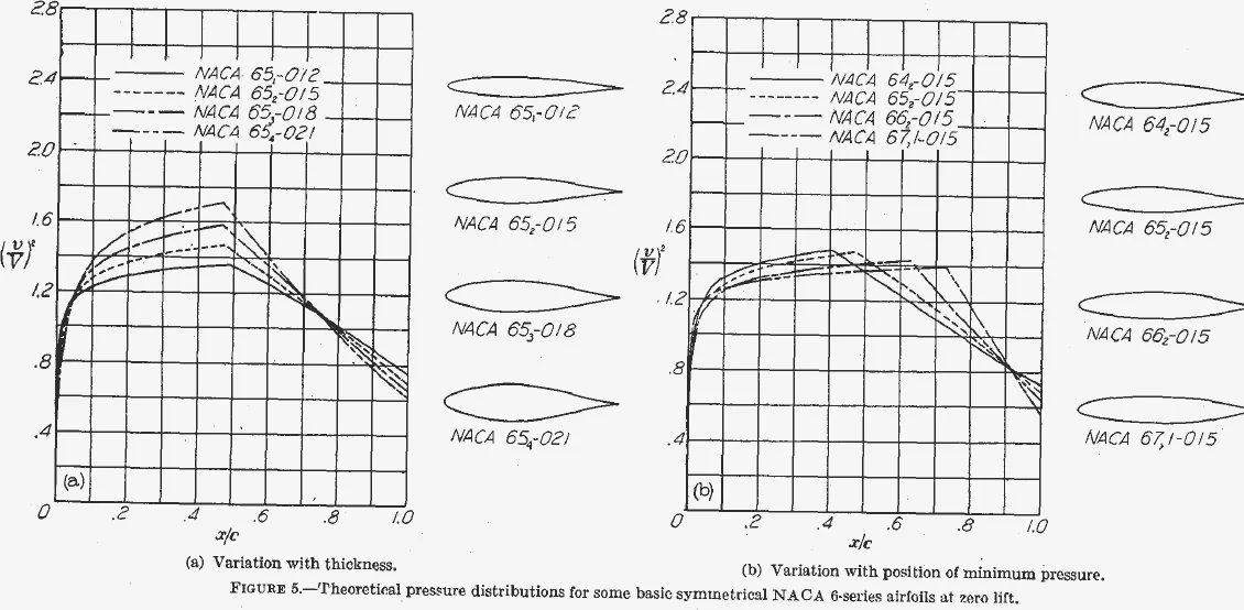 Theoretical pressure distributions for basic 6-series sections varying thickness and minimum-pressure position