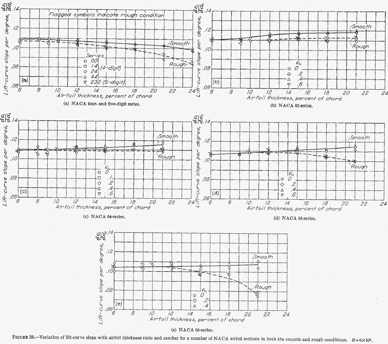 Five panels of lift-curve slope against thickness ratio for several NACA families, smooth and rough