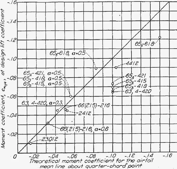 Scatter plot of measured against theoretical moment coefficient for several NACA airfoils with a line of perfect agreement