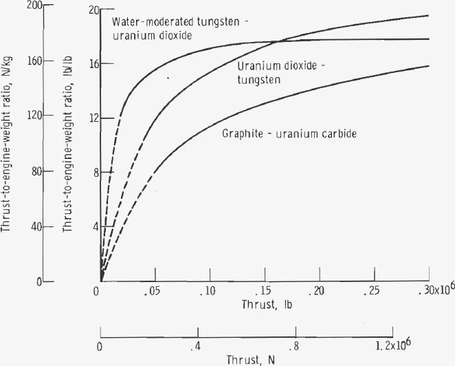 Graph of thrust-to-engine-weight ratio against thrust for water-moderated tungsten, fast tungsten and graphite reactors