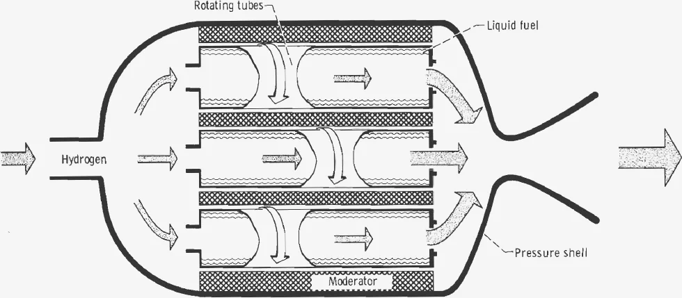 Schematic of a pressure shell containing three rotating tubes lined with liquid fuel, with hydrogen flowing through them to a nozzle