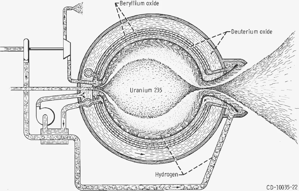 Cross-section of a spherical cavity holding a ball of uranium gas, surrounded by beryllium oxide and deuterium oxide shells, with hydrogen plumbing and a nozzle