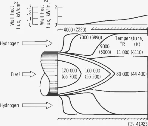 Isotherm map of a coaxial-flow engine with fuel injected in the centre and hydrogen around it, labelled from 4000 to 120,000 degrees Rankine, with a wall heat-flux curve above
