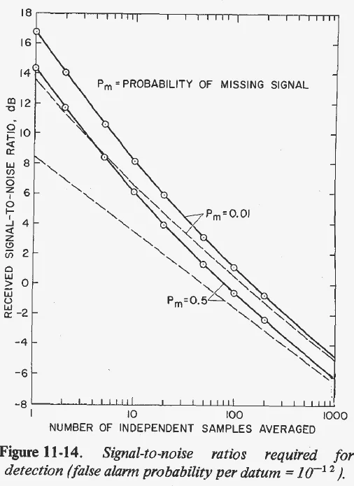 Plot of received signal-to-noise ratio in dB against number of independent samples averaged from 1 to 1000, with curves for miss probabilities of 0.5 and 0.01 and dashed gaussian approximations