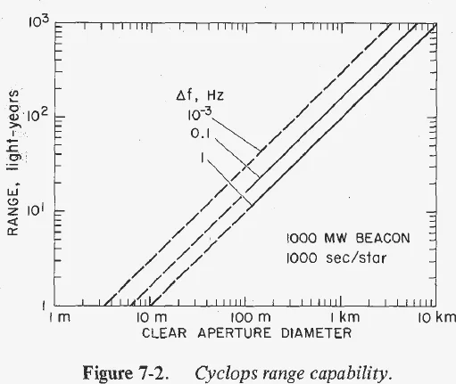 Log-log plot of range in light-years against clear aperture diameter from 1 m to 10 km, with straight lines for resolutions of 1, 0.1 and 0.001 Hz