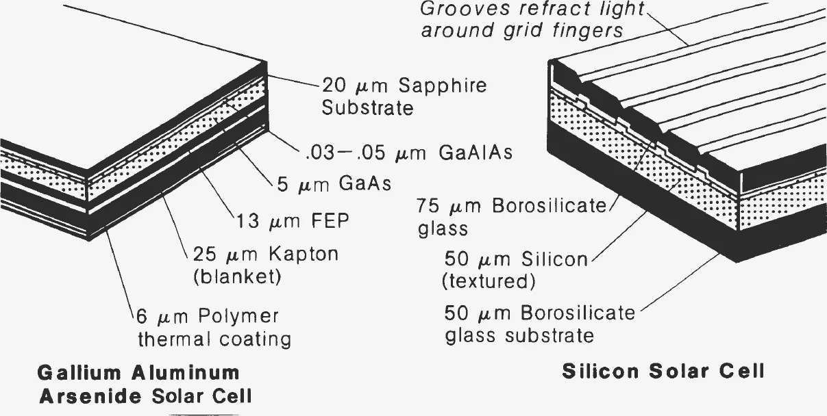 Cutaway drawings of the layered gallium aluminum arsenide cell blanket and the grooved silicon solar cell, with layer thicknesses labelled