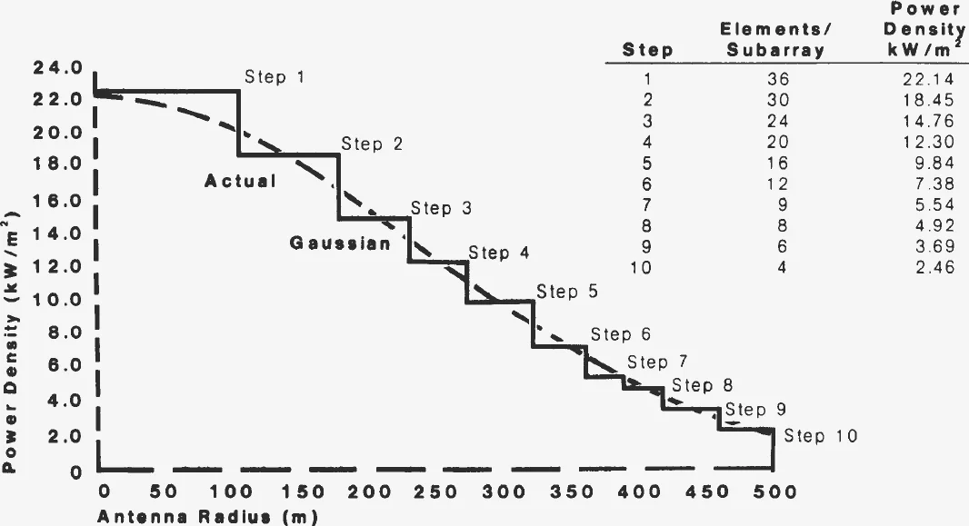 Staircase plot of power density against antenna radius from 22 kW per square metre at the centre to about 2.5 at 500 m, with a dashed Gaussian curve and a table of ten steps