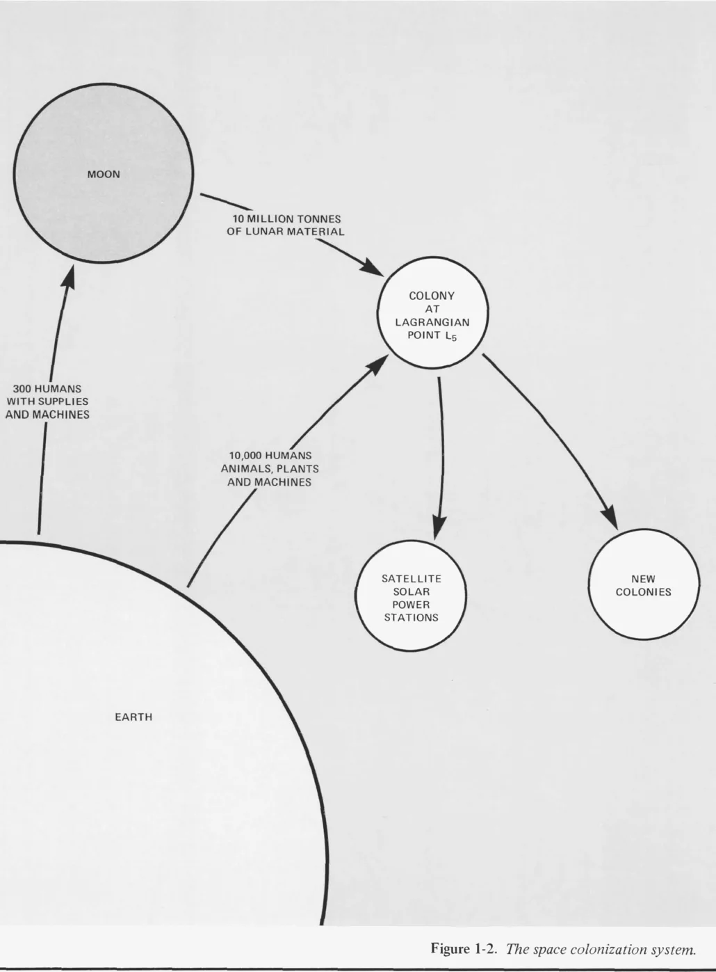 Flow diagram: 300 humans with supplies go from Earth to the Moon, 10 million tonnes of lunar material and 10,000 humans go to the colony at L5, which produces satellite solar power stations and new colonies