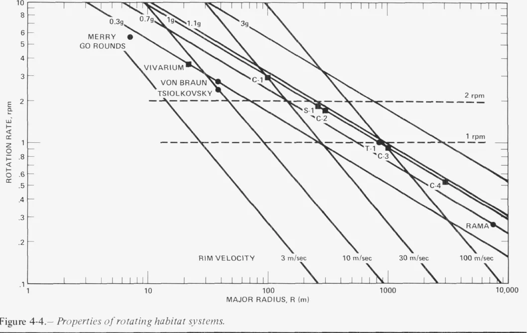 Log-log chart of rotation rate against major radius, with diagonal lines of constant pseudogravity and rim velocity and points for merry-go-rounds, earlier station designs, O'Neill's cylinders, the torus T-1 and Rama