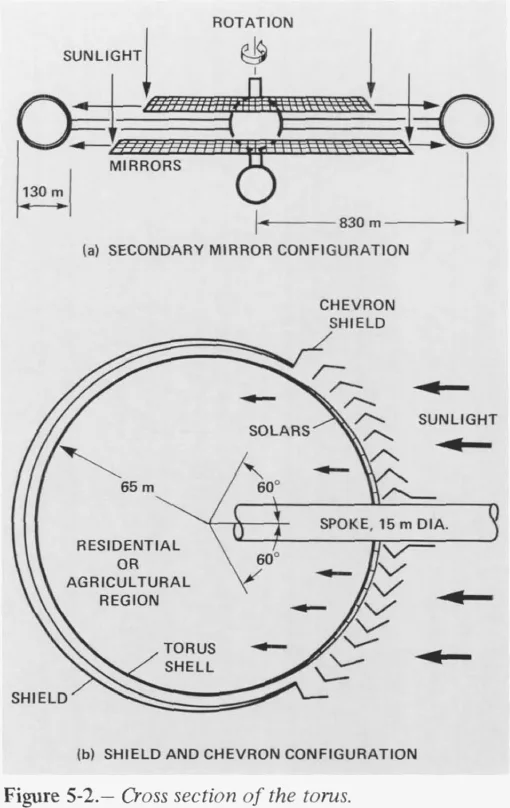 Two diagrams: the mirror arrangement with an 830 m radius and 130 m tube, and a cross-section of the tube with the shield, the chevron louvres over the windows and a 15 m spoke