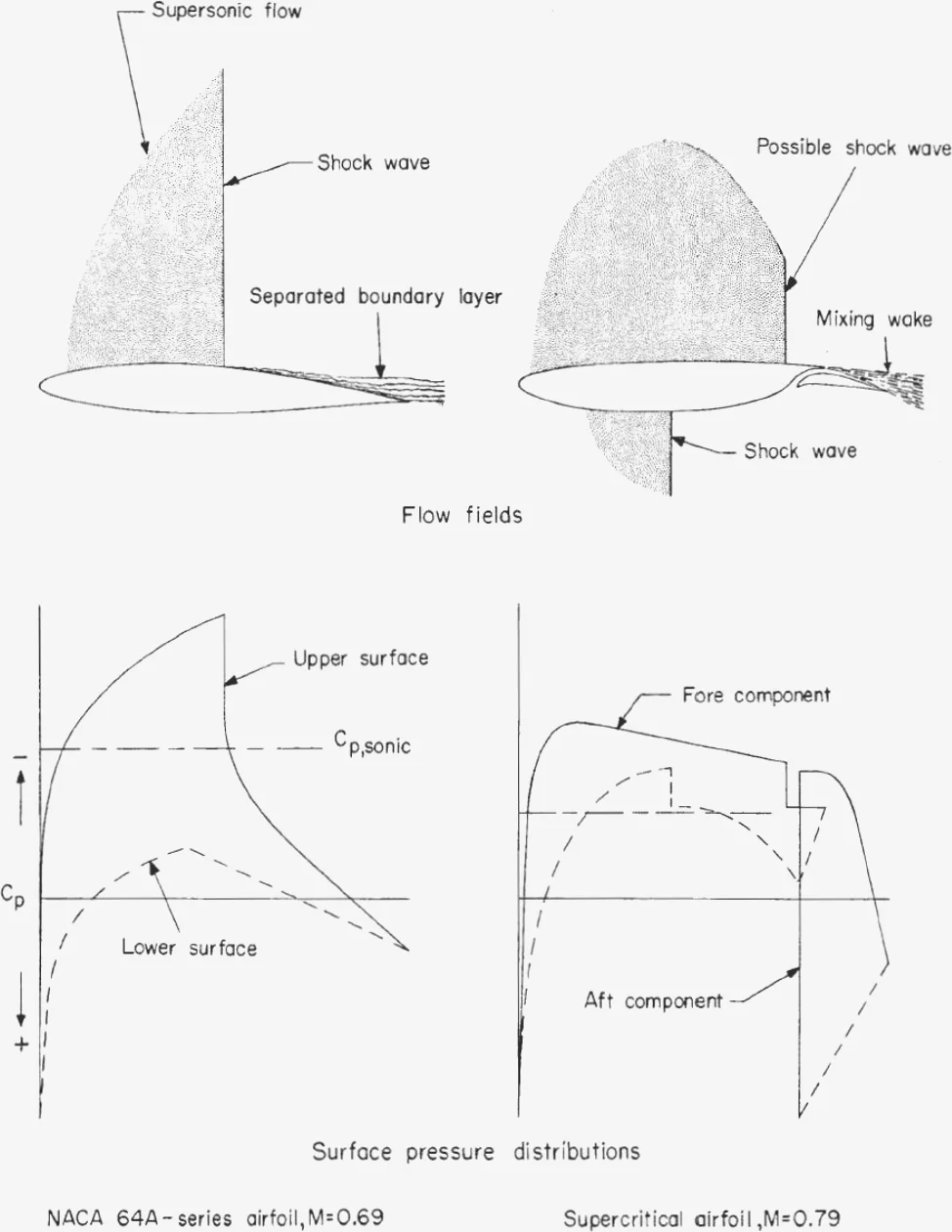 Schematic flow fields and pressure distributions for a 64A-series airfoil at Mach 0.69 and the slotted supercritical airfoil at Mach 0.79