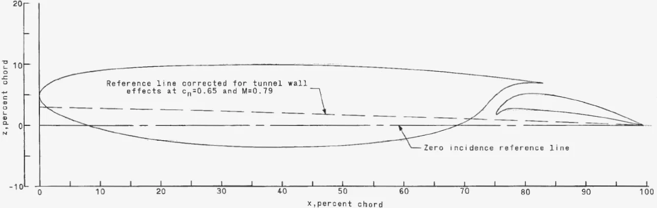Plot of the slotted supercritical airfoil cross-section, with zero-incidence reference line and a dashed reference line corrected for tunnel-wall effects