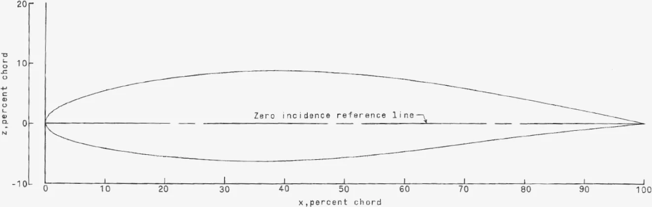 Plot of the NACA 64-2-A215 airfoil cross-section on the same axes as the supercritical airfoil