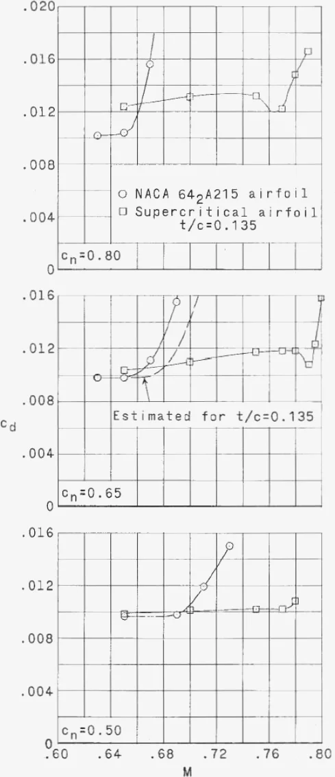 Three panels of section drag coefficient against Mach number, for normal-force coefficients 0.80, 0.65 and 0.50, comparing the supercritical and NACA 64-2-A215 airfoils