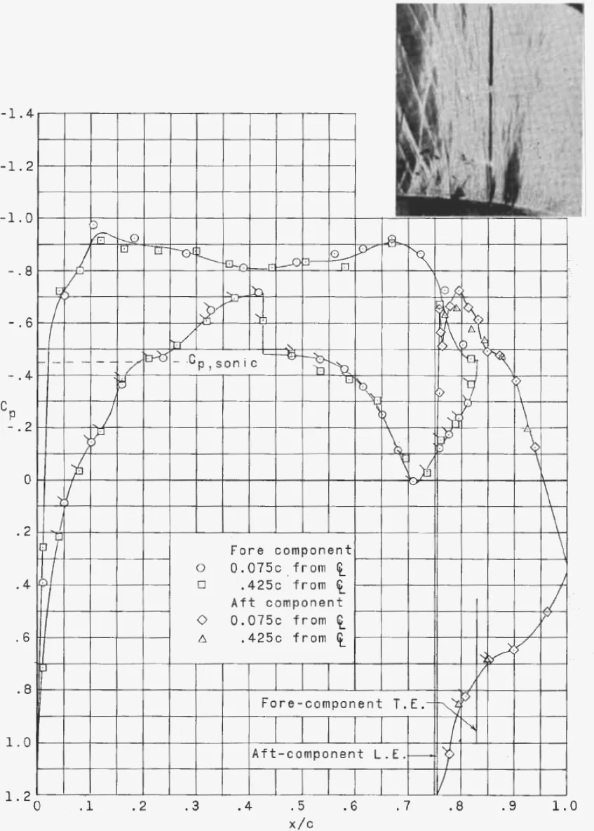 Chordwise pressure distribution for the supercritical airfoil at Mach 0.795 with a schlieren photograph of the rear of the airfoil inset
