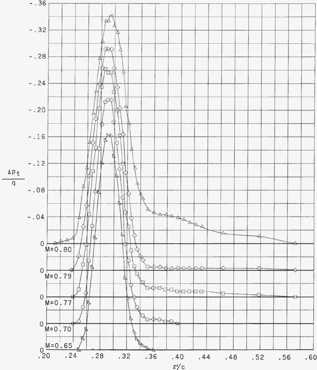 Wake total-pressure-loss profiles behind the supercritical airfoil at five Mach numbers from 0.65 to 0.80