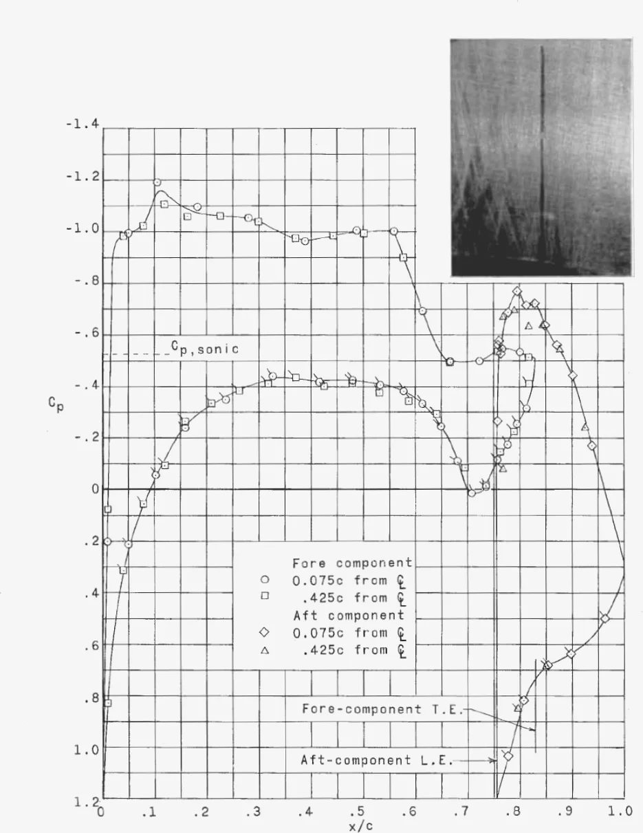 Chordwise pressure distribution for the supercritical airfoil at 1 degree angle of attack and Mach 0.77, with schlieren inset