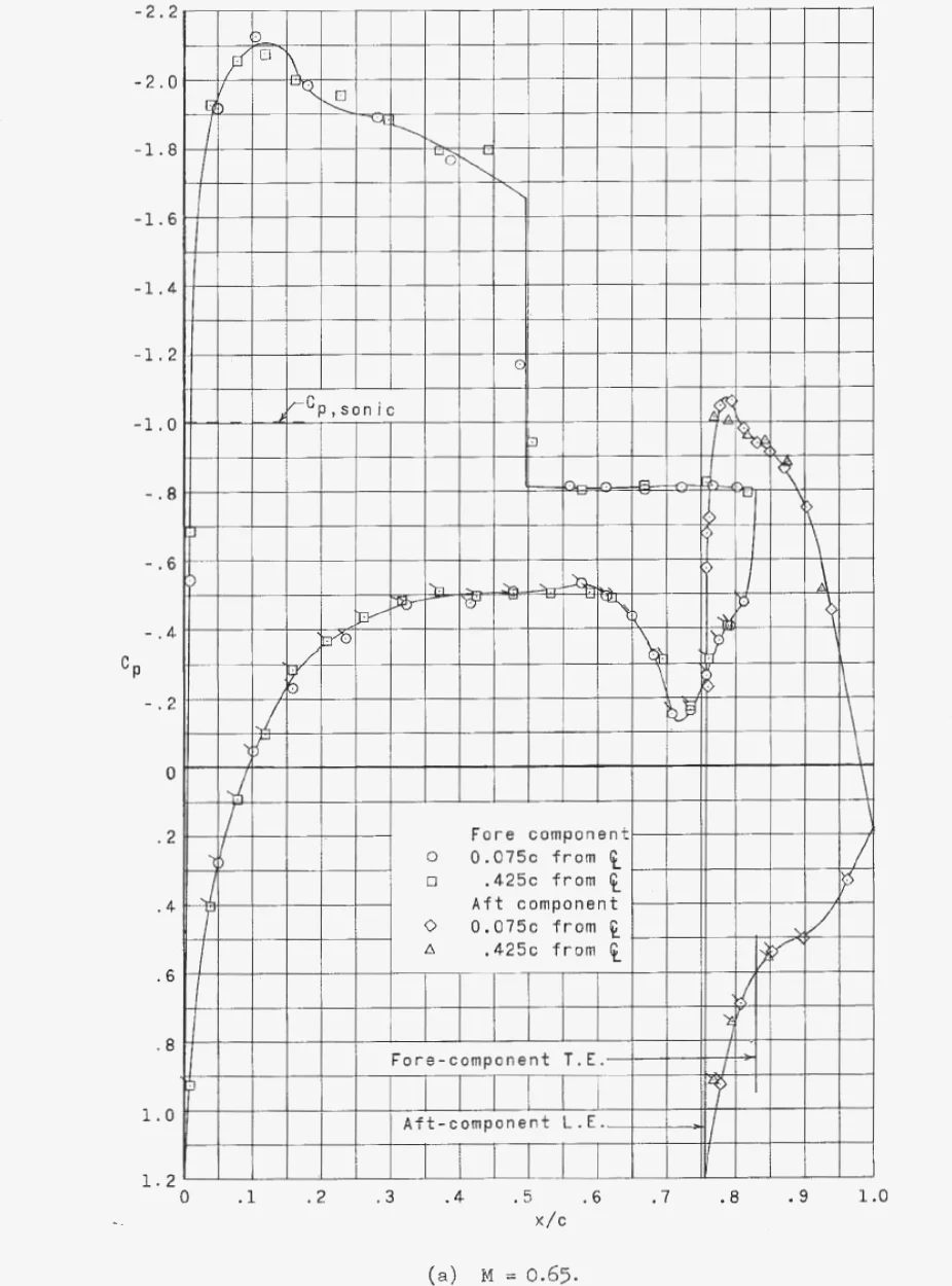 Chordwise pressure distribution for the supercritical airfoil at 3 degrees angle of attack and Mach 0.65, with a large step in upper-surface pressure at mid-chord