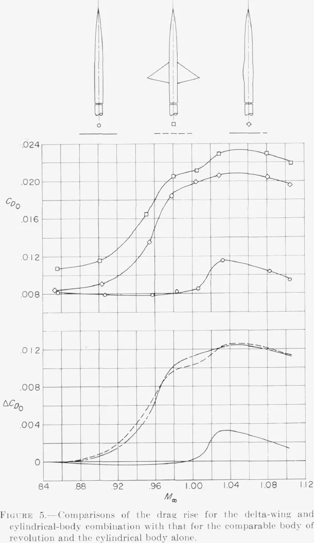 Two-panel plot of drag coefficient and drag-rise increment against Mach number for the delta-wing combination, its comparable body and the cylindrical body
