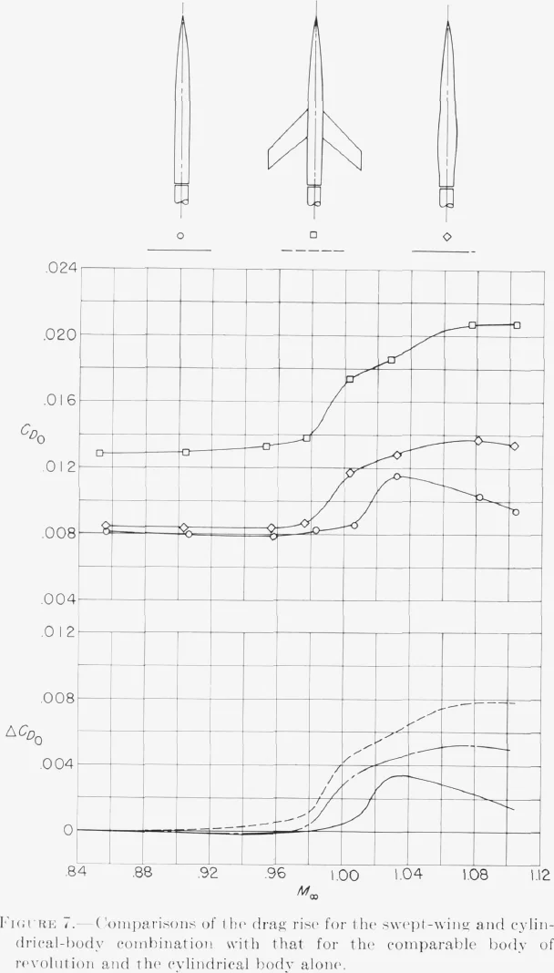 Two-panel plot of drag coefficient and drag-rise increment against Mach number for the swept-wing combination, its comparable body and the cylindrical body
